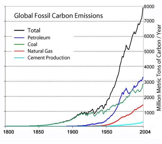 The use and disposal of traditional, fossil-fuel-based plastics is expected to reach <a href="https://www.unep.org/interactives/beat-plastic-pollution/" target="_blank">nearly 20%</a> of the world’s greenhouse gas (carbon dioxide) emissions by 2040. By 2050, the plastic industry is expected to account for <a href="https://hempfoundation.net/hemp-bioplastics-current-market-and-future/" target="_blank">20%</a> of oil consumption.Image by Mak Thorpe, CC BY-SA 3.0 via Wikimedia Commons